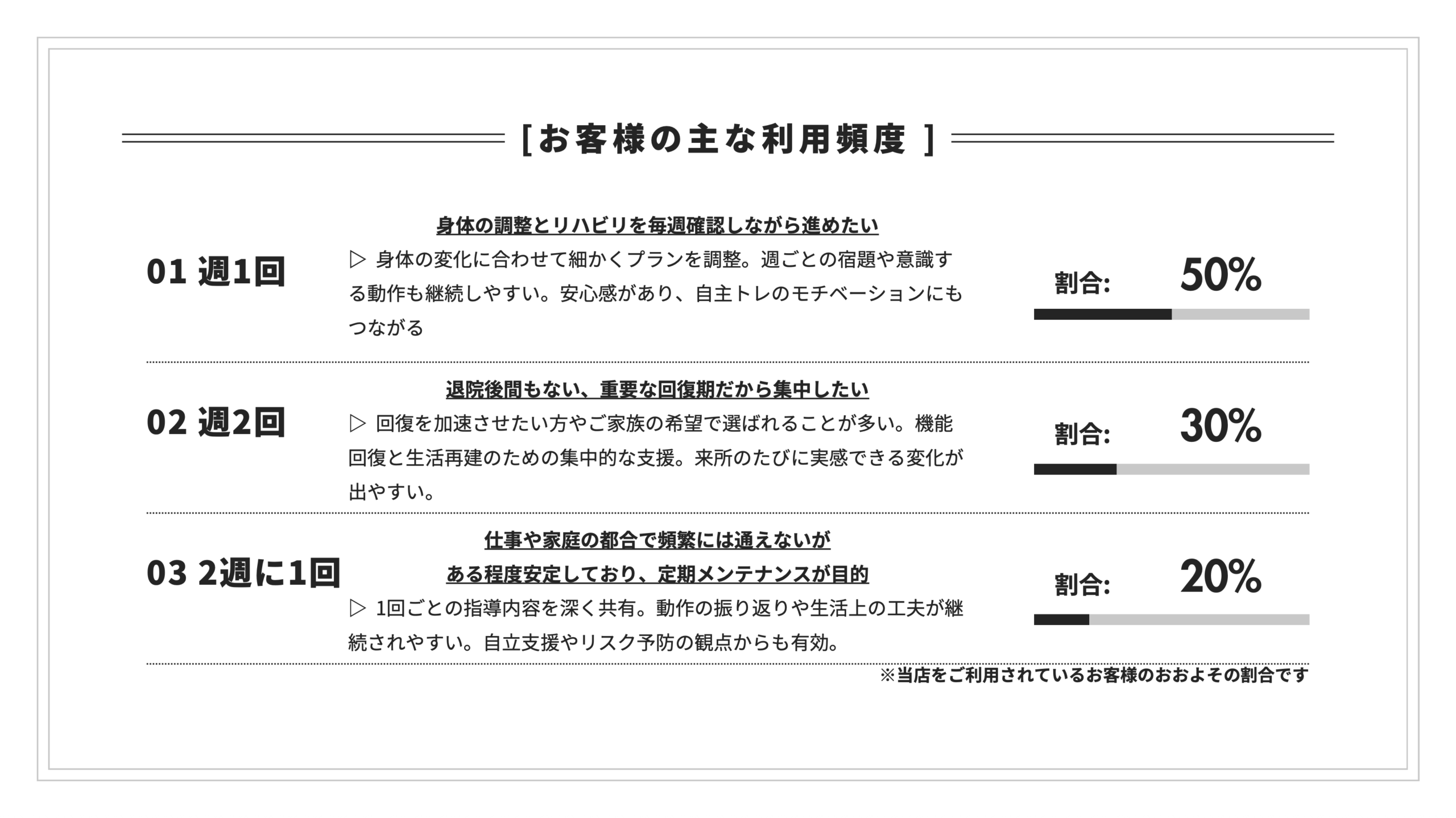 以下に、**利用者の通所頻度ごとの目的や意図、それによって当施設の運営が成り立っている理由**をわかりやすくまとめた文章を作成しました。
HP・パンフレット・説明資料などにそのまま使える形式です。
---
## 利用されているお客様の通所頻度とその意図
当施設では、通所の頻度に柔軟性を持たせながらも、しっかりと効果が出るよう設計しています。
現在ご利用中のお客様の通所状況は以下の通りです:
---
### ◆ 週1回:50%
#### ▷ **目的・意図**
* 「リズムを作って、確実に前進したい」
* 「身体の調整とリハビリを毎週確認しながら進めたい」
* 「日々の過ごし方を毎週見直したい」
#### ▷ **特徴**
* 身体の変化に合わせて細かくプランを調整
* 週ごとの宿題や意識する動作も継続しやすい
* 安心感があり、自主トレのモチベーションにもつながる
---
### ◆ 週2回:30%
#### ▷ **目的・意図**
* 「できるだけ早く変化を出したい」
* 「状態が不安定なので、こまめな対応をしてほしい」
* 「退院後間もない、重要な回復期だから集中したい」
#### ▷ **特徴**
* 回復を加速させたい方やご家族の希望で選ばれることが多い
* 機能回復と生活再建のための**集中的な支援**
* 来所のたびに実感できる変化が出やすい
---
### ◆ 2週に1回:20%
#### ▷ **目的・意図**
* 「仕事や家庭の都合で頻繁には通えない」
* 「自主練習中心で、自分のペースで進めたい」
* 「ある程度安定しており、定期メンテナンスが目的」
#### ▷ **特徴**
* 1回ごとの指導内容を深く共有
* 動作の振り返りや生活上の工夫が継続されやすい
* 自立支援やリスク予防の観点からも有効
---
## なぜこのような頻度でも成り立っているのか?
✔ **1人ひとりに合わせた計画と目標設定**があるからこそ、通所頻度が違っても、
それぞれの生活に合わせて「変化を実感」できるリハビリが提供できています。
✔ セラピストによる**的確な介入と、セルフケア支援**が組み合わさることで、
「頻繁に通わなくても成果が出せる」仕組みが成り立っています。
✔ 利用者自身がリハビリに前向きに関わり、「**自分で変わる力**」を育んでいるからこそ、
どの頻度でも結果が出て、運営としても持続可能な体制となっています。
---